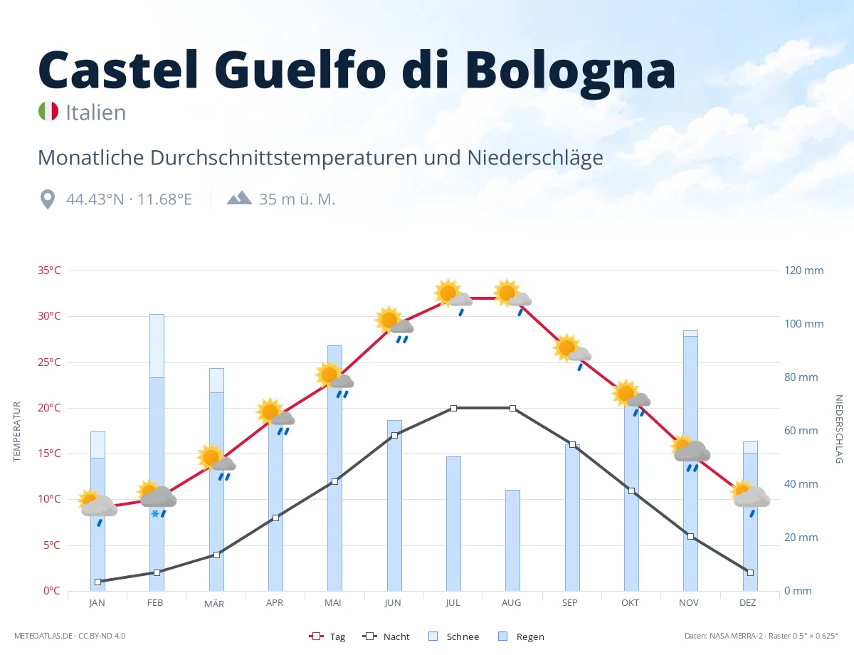 Castel Guelfo di Bologna - monatliche Durchschnittstemperaturen und Niederschläge