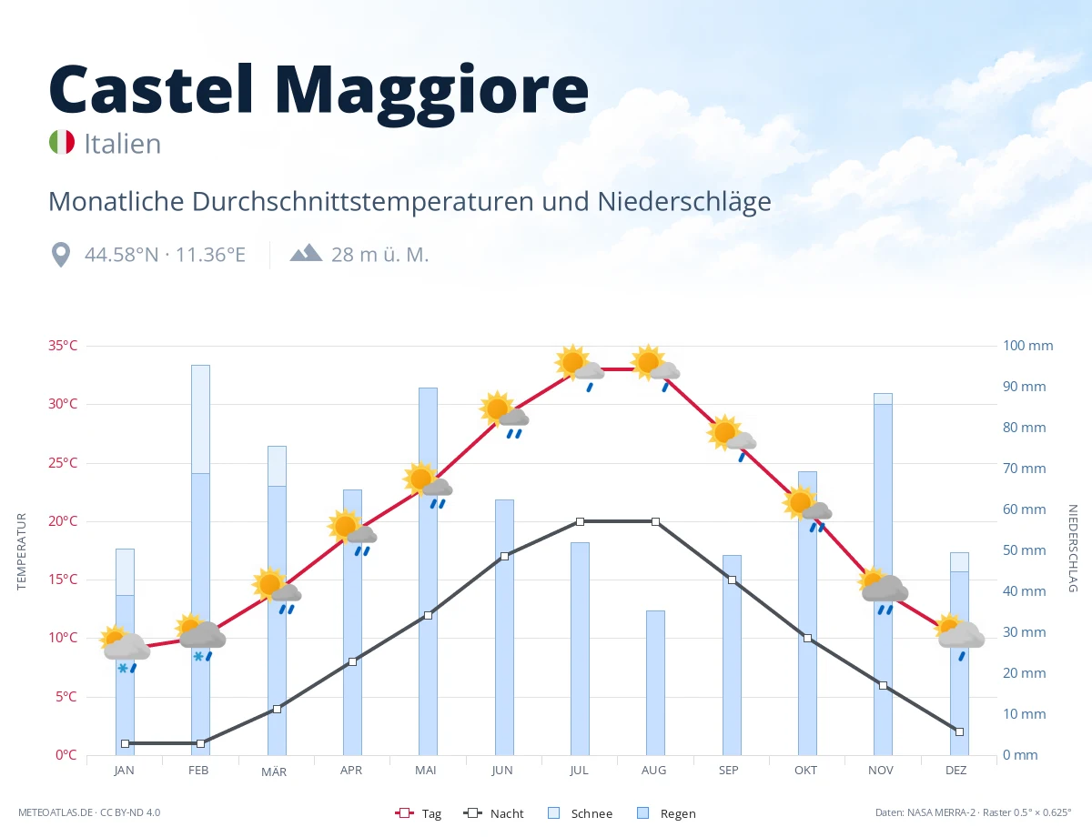 Castel Maggiore - monatliche Durchschnittstemperaturen und Niederschläge