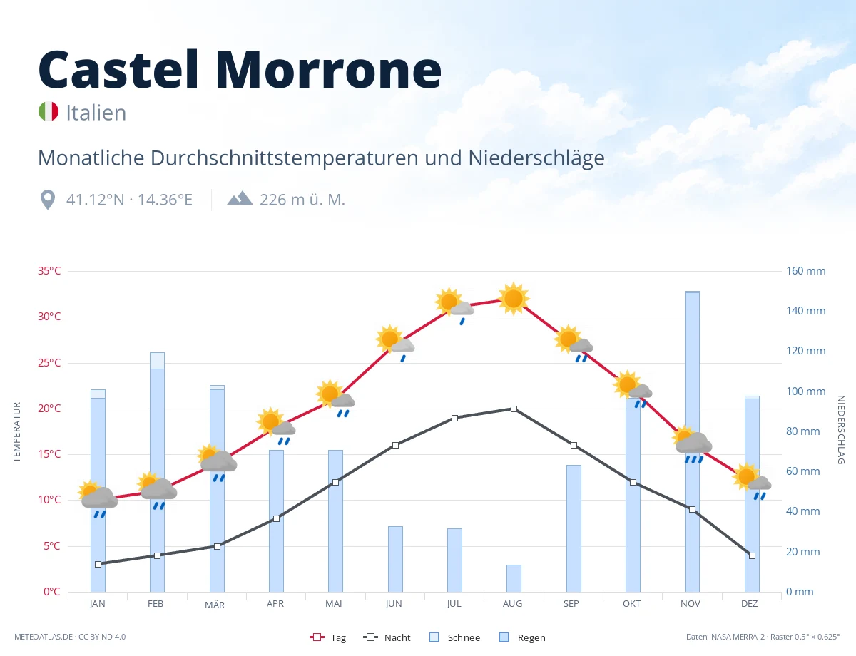 Castel Morrone - monatliche Durchschnittstemperaturen und Niederschläge