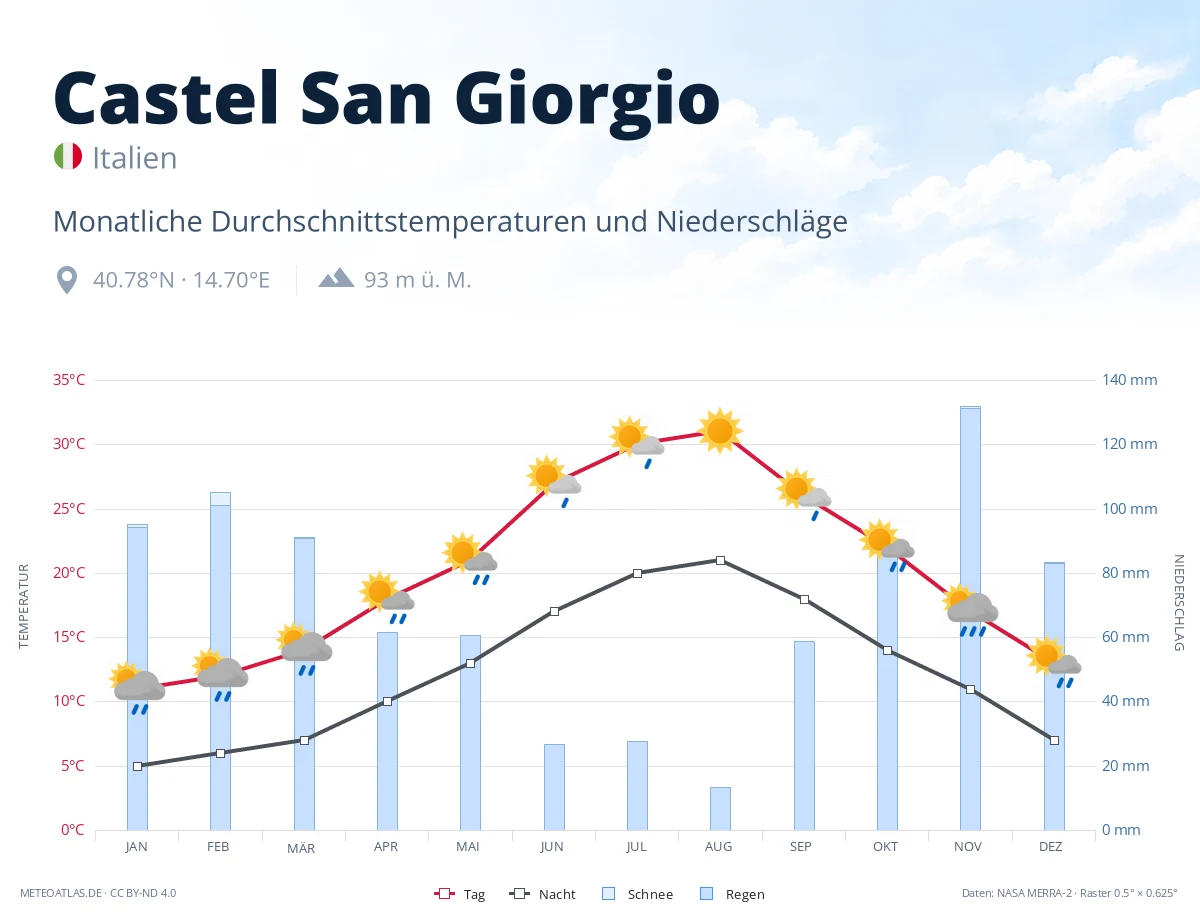 Castel San Giorgio - monatliche Durchschnittstemperaturen und Niederschläge