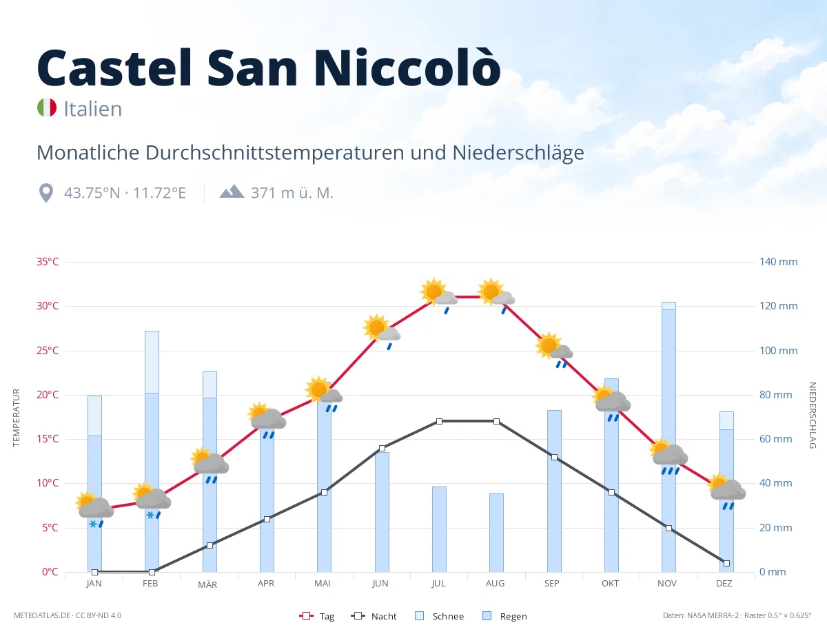 Castel San Niccolò - monatliche Durchschnittstemperaturen und Niederschläge