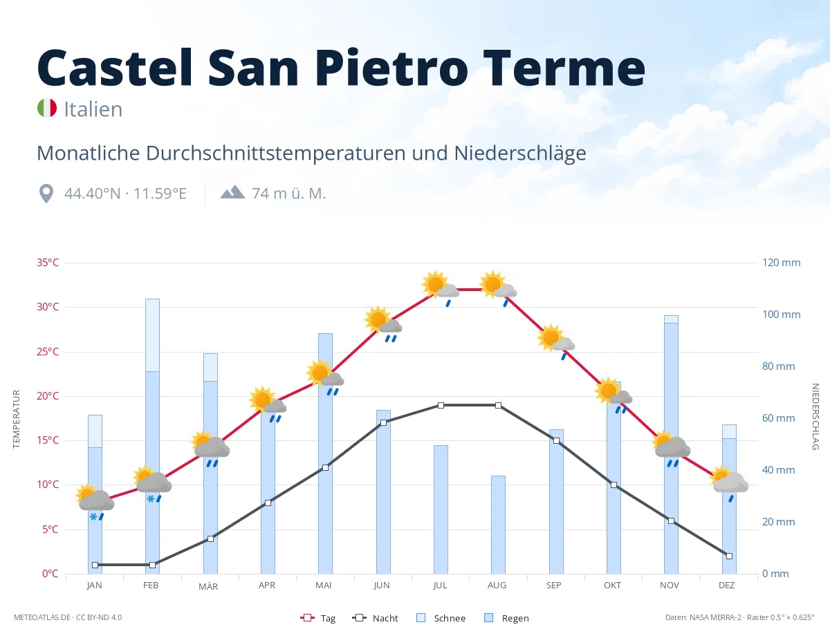 Castel San Pietro Terme - monatliche Durchschnittstemperaturen und Niederschläge