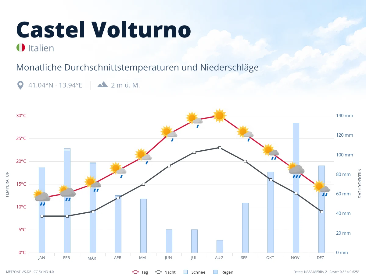Castel Volturno - monatliche Durchschnittstemperaturen und Niederschläge