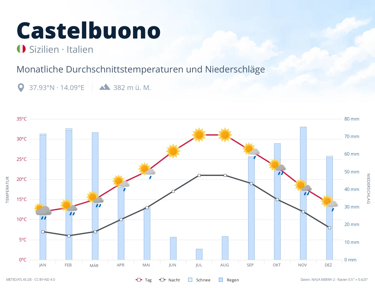 Castelbuono - monatliche Durchschnittstemperaturen und Niederschläge