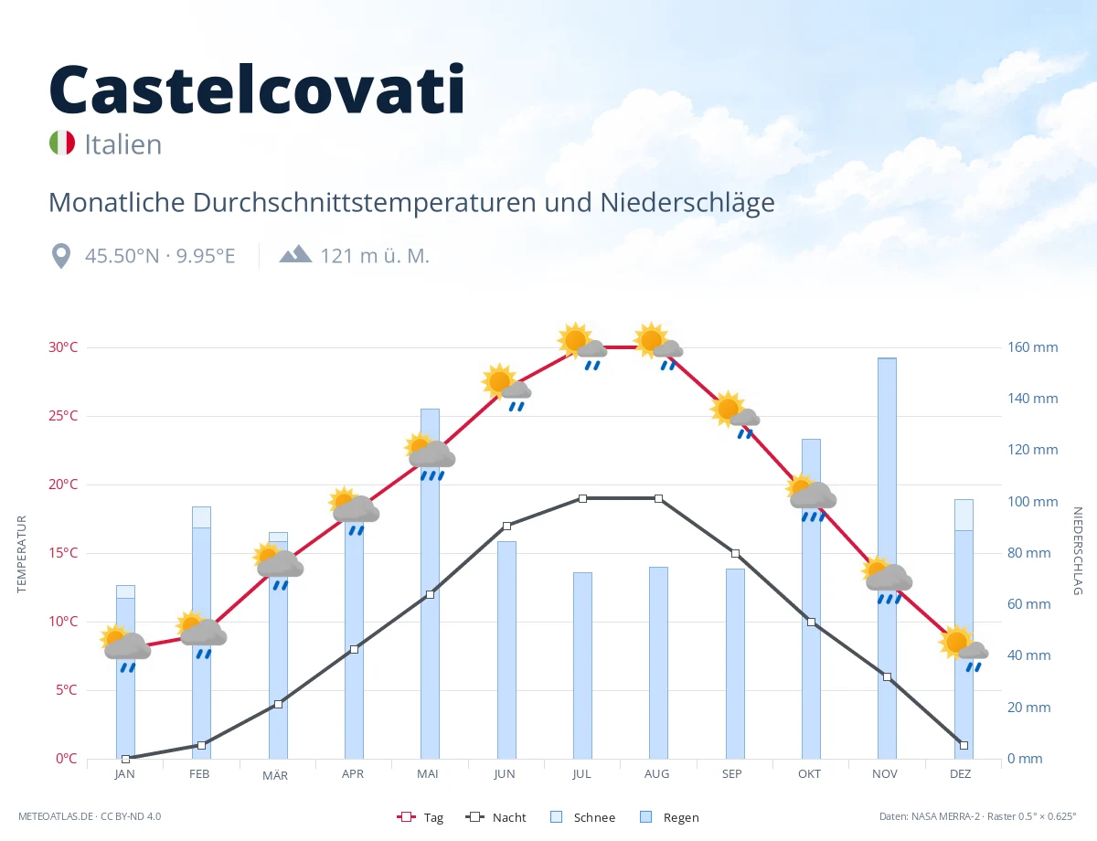 Castelcovati - monatliche Durchschnittstemperaturen und Niederschläge