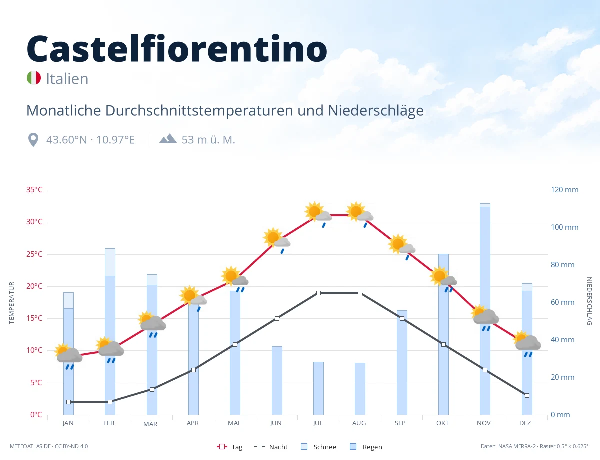Castelfiorentino - monatliche Durchschnittstemperaturen und Niederschläge