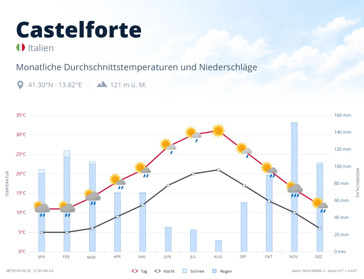 Castelforte - monatliche Durchschnittstemperaturen und Niederschläge