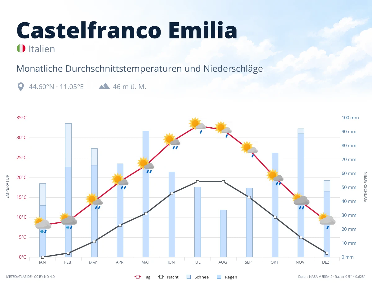 Castelfranco Emilia - monatliche Durchschnittstemperaturen und Niederschläge