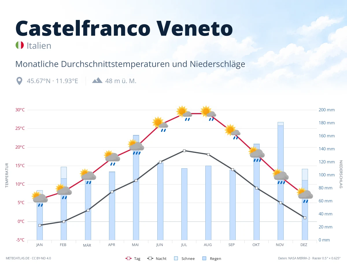 Castelfranco Veneto - monatliche Durchschnittstemperaturen und Niederschläge