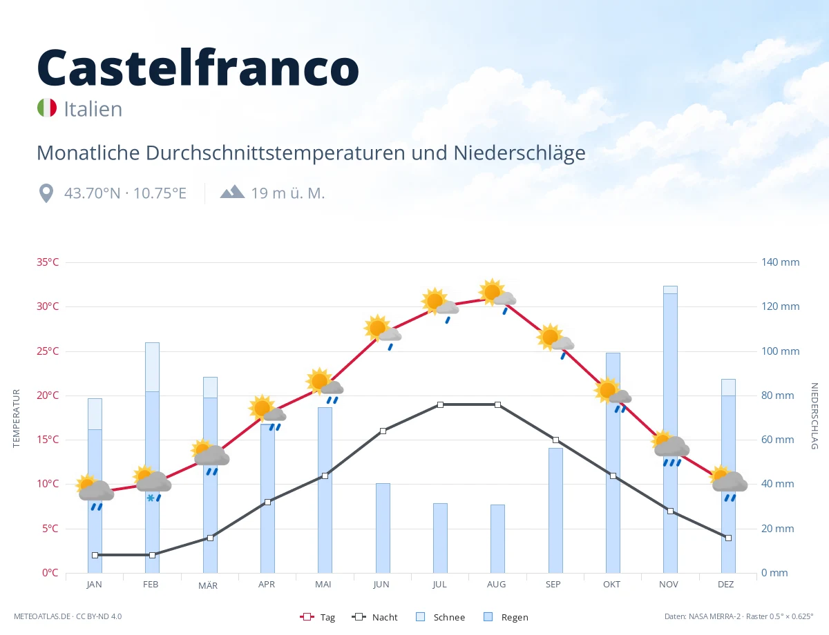 Castelfranco - monatliche Durchschnittstemperaturen und Niederschläge