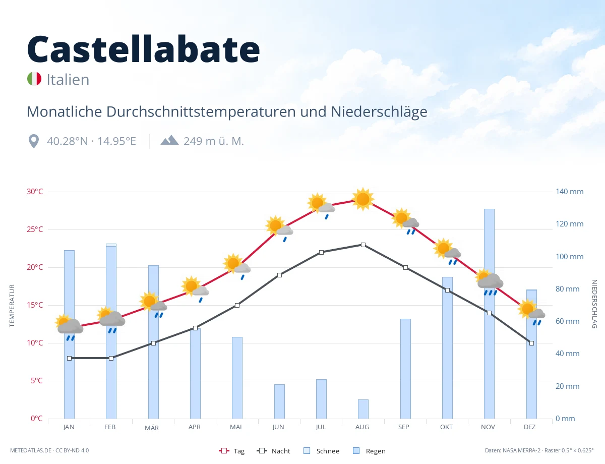 Castellabate - monatliche Durchschnittstemperaturen und Niederschläge