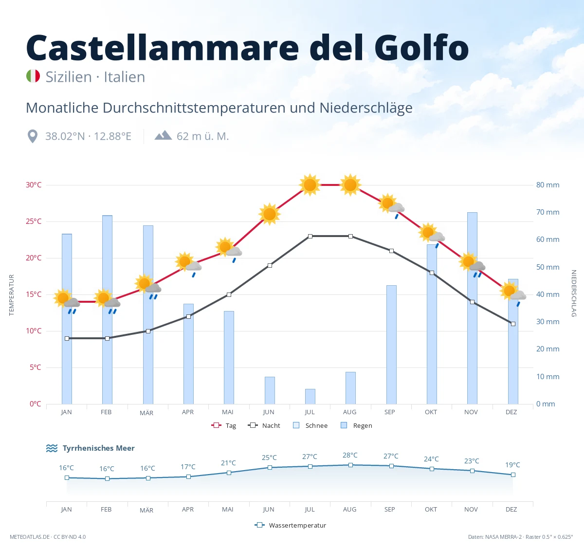Castellammare del Golfo - monatliche Durchschnittstemperaturen und Niederschläge