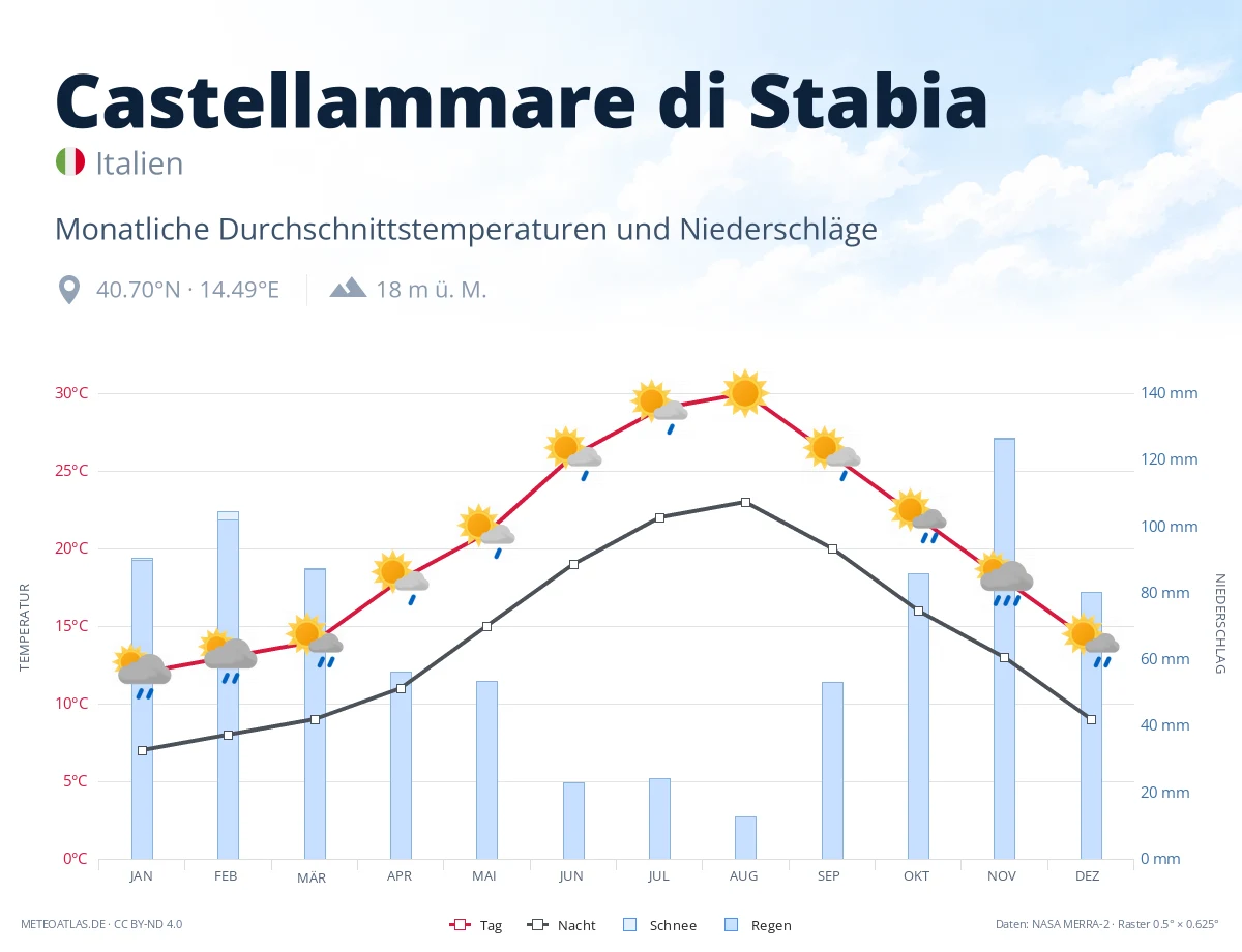 Castellammare di Stabia - monatliche Durchschnittstemperaturen und Niederschläge