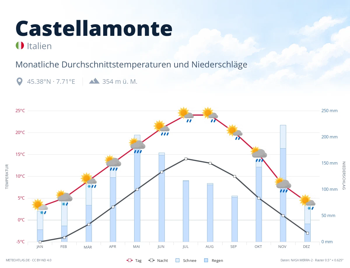 Castellamonte - monatliche Durchschnittstemperaturen und Niederschläge