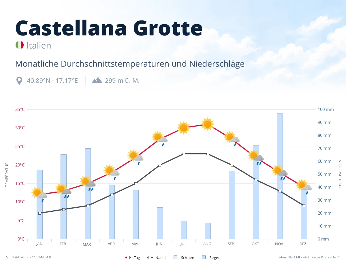 Castellana Grotte - monatliche Durchschnittstemperaturen und Niederschläge