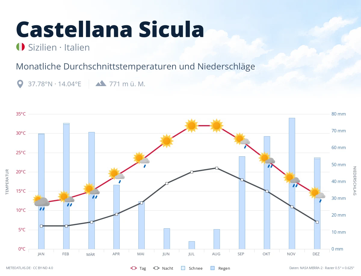Castellana Sicula - monatliche Durchschnittstemperaturen und Niederschläge