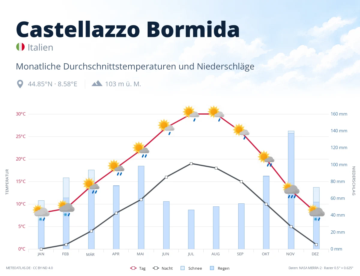Castellazzo Bormida - monatliche Durchschnittstemperaturen und Niederschläge