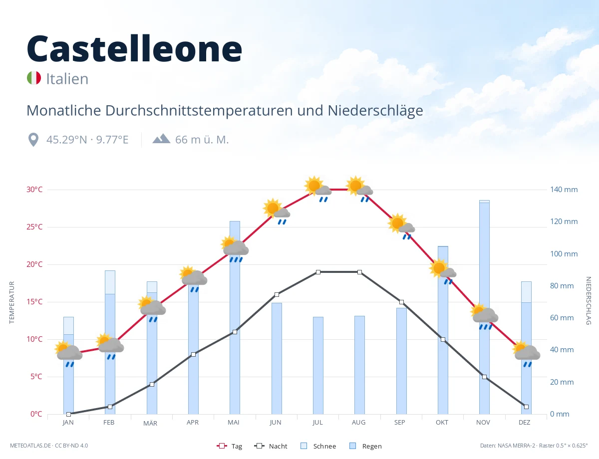 Castelleone - monatliche Durchschnittstemperaturen und Niederschläge