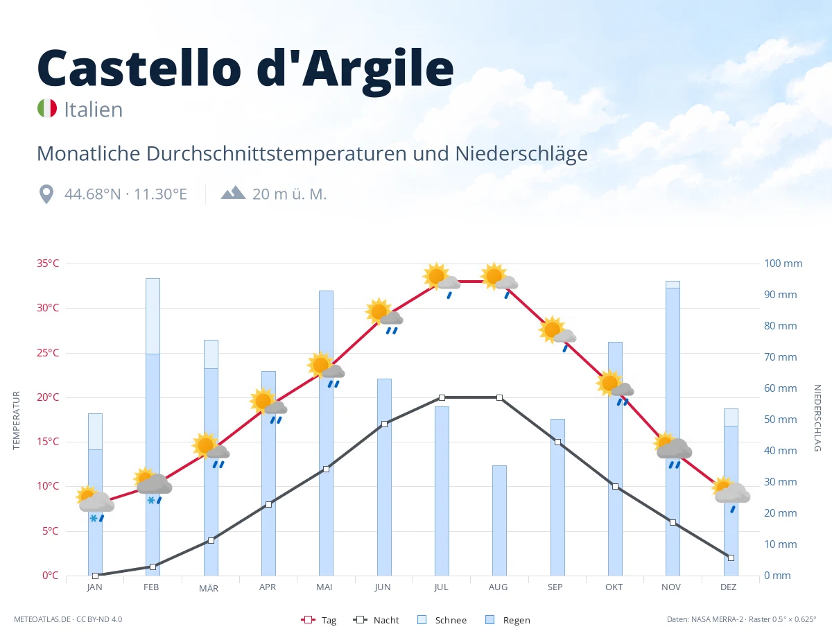 Castello d'Argile - monatliche Durchschnittstemperaturen und Niederschläge