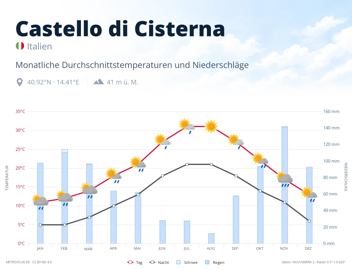 Castello di Cisterna - monatliche Durchschnittstemperaturen und Niederschläge