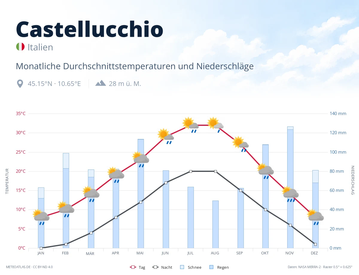 Castellucchio - monatliche Durchschnittstemperaturen und Niederschläge