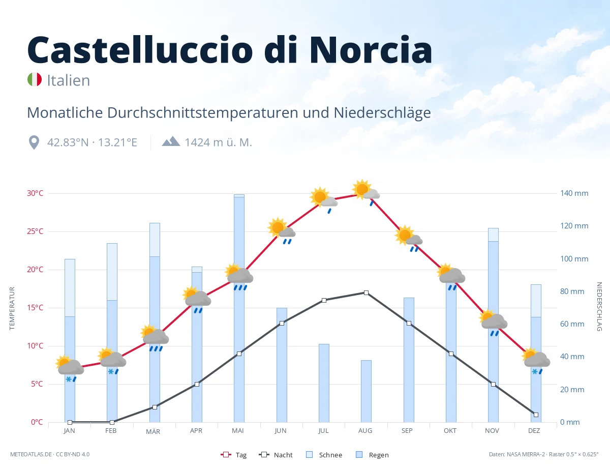 Castelluccio di Norcia - monatliche Durchschnittstemperaturen und Niederschläge