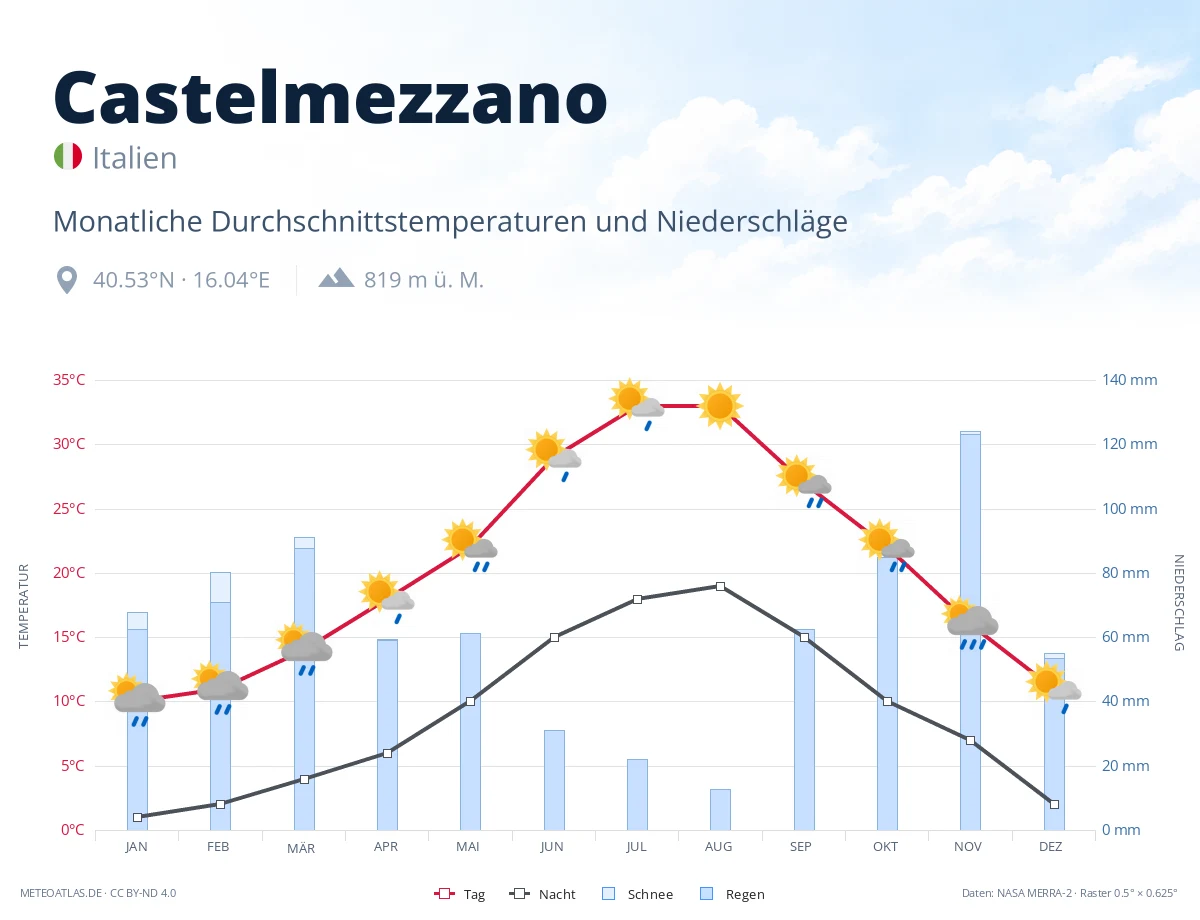 Castelmezzano - monatliche Durchschnittstemperaturen und Niederschläge