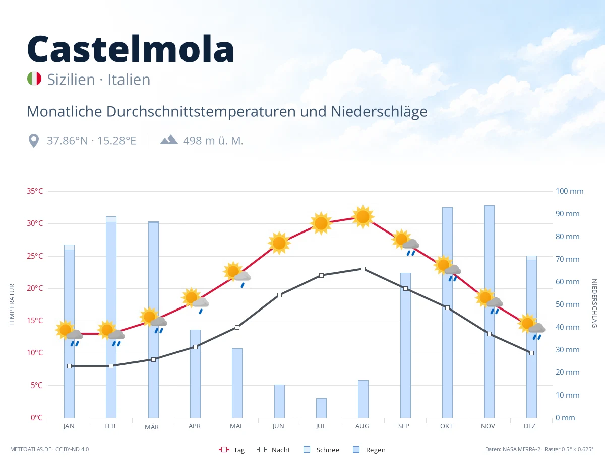 Castelmola - monatliche Durchschnittstemperaturen und Niederschläge