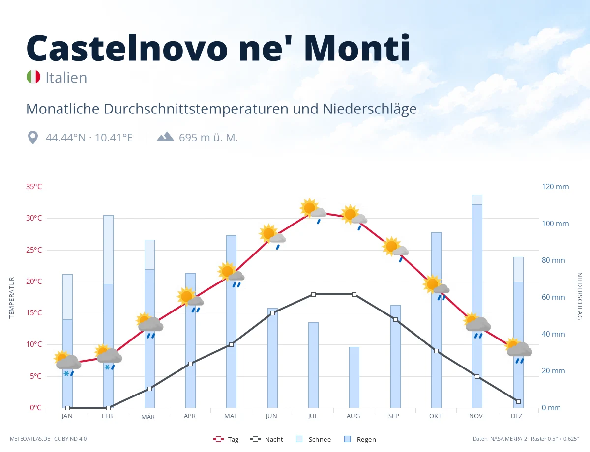 Castelnovo ne' Monti - monatliche Durchschnittstemperaturen und Niederschläge