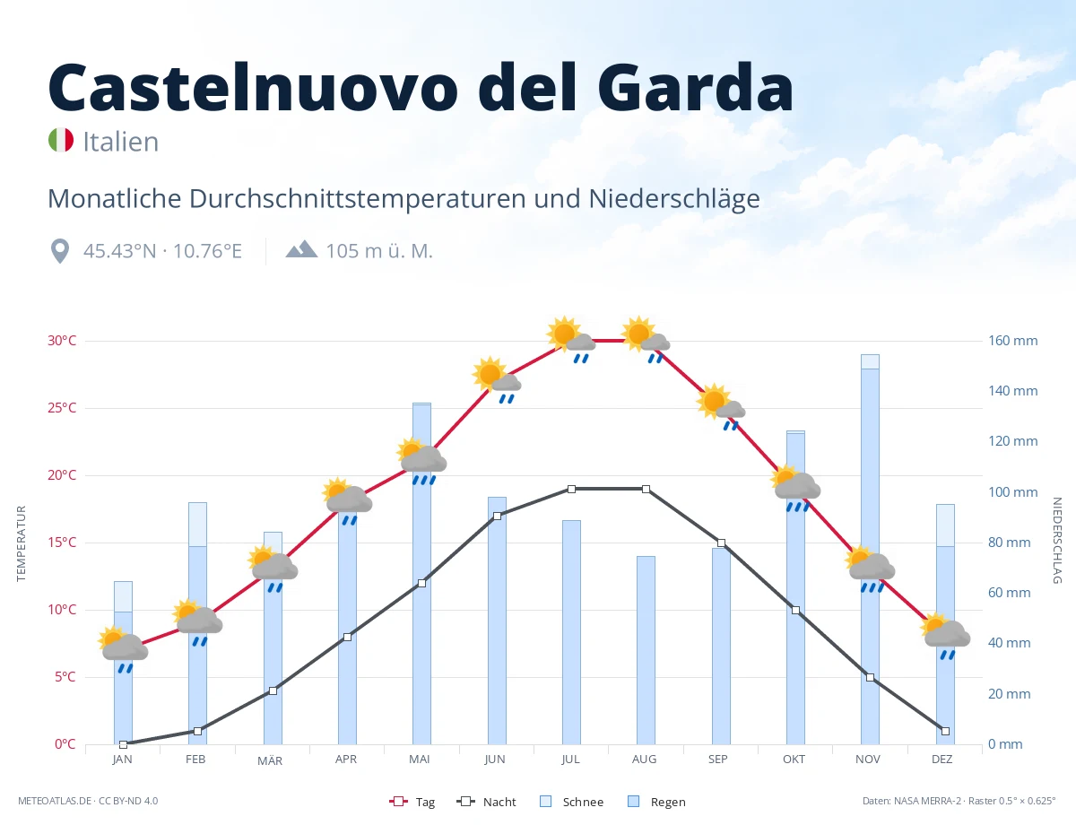 Castelnuovo del Garda - monatliche Durchschnittstemperaturen und Niederschläge