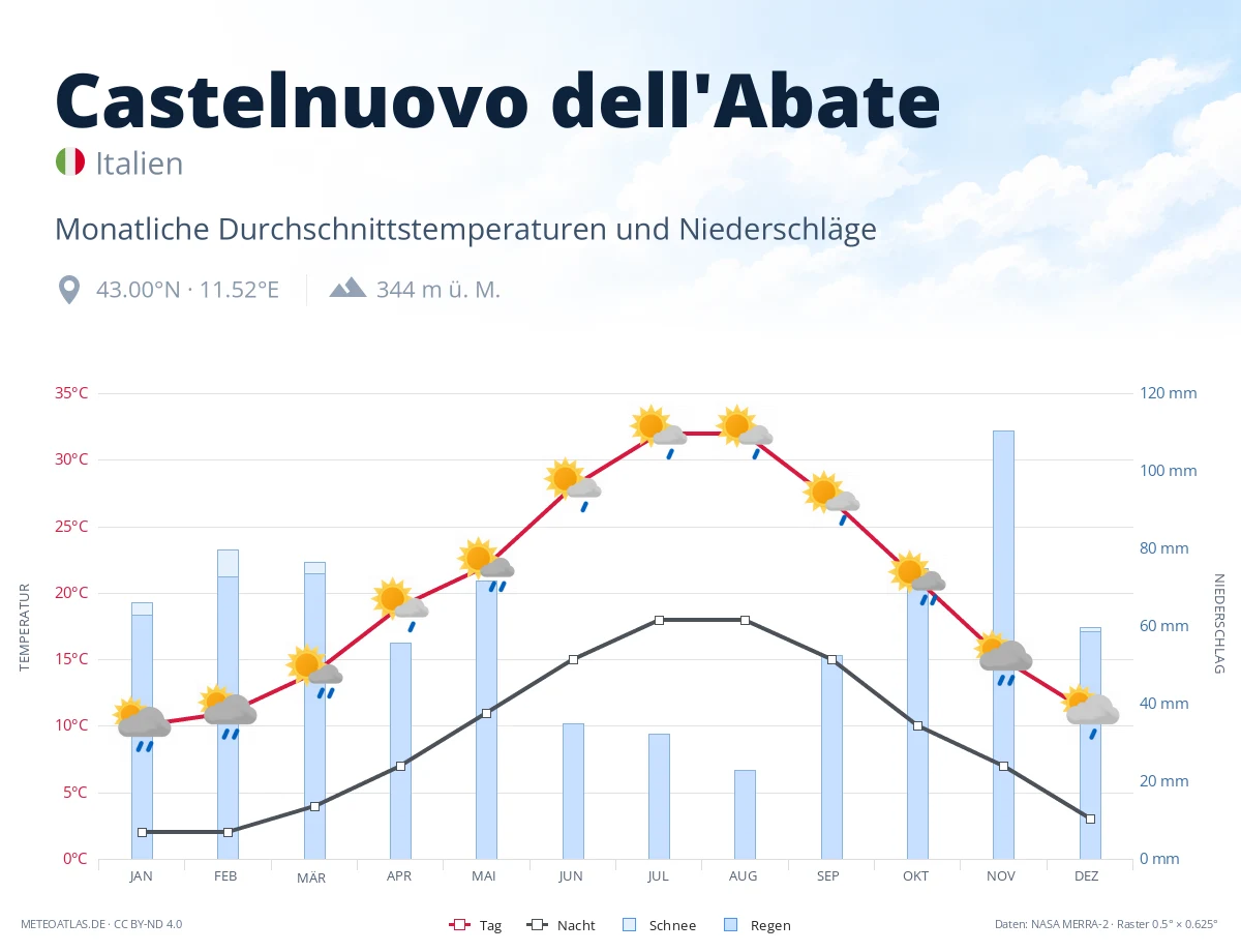 Castelnuovo dell'Abate - monatliche Durchschnittstemperaturen und Niederschläge