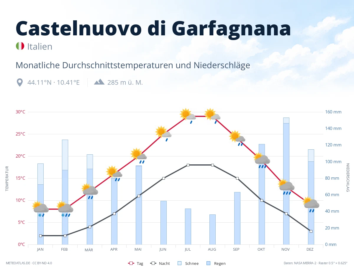 Castelnuovo di Garfagnana - monatliche Durchschnittstemperaturen und Niederschläge