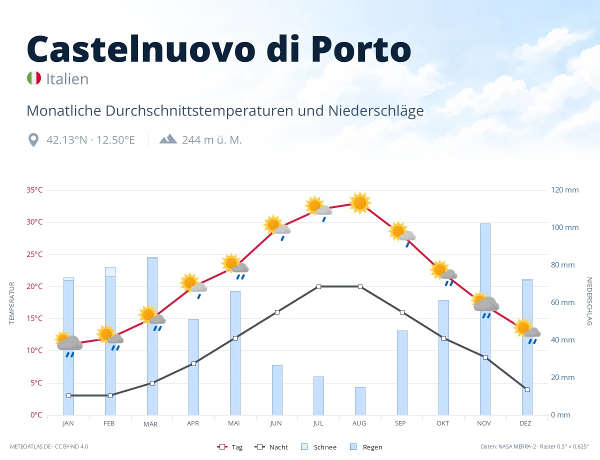 Castelnuovo di Porto - monatliche Durchschnittstemperaturen und Niederschläge