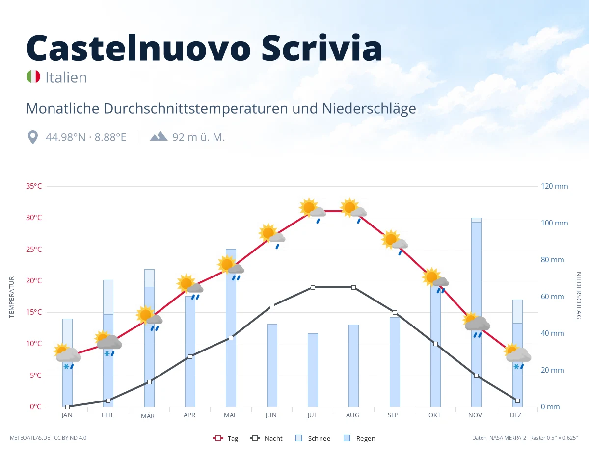 Castelnuovo Scrivia - monatliche Durchschnittstemperaturen und Niederschläge