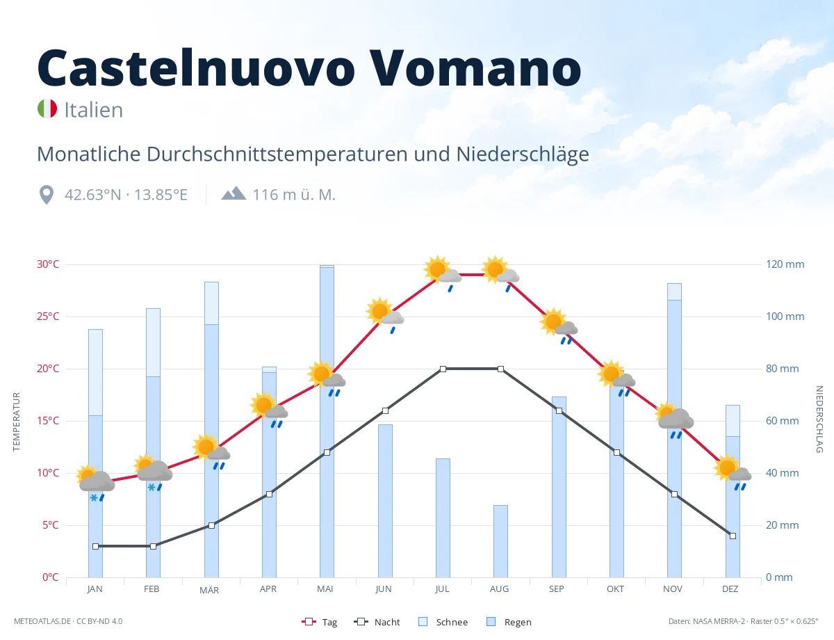 Castelnuovo Vomano - monatliche Durchschnittstemperaturen und Niederschläge