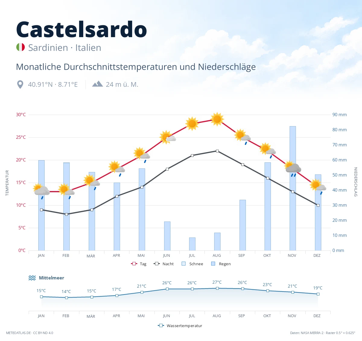 Castelsardo - monatliche Durchschnittstemperaturen und Niederschläge