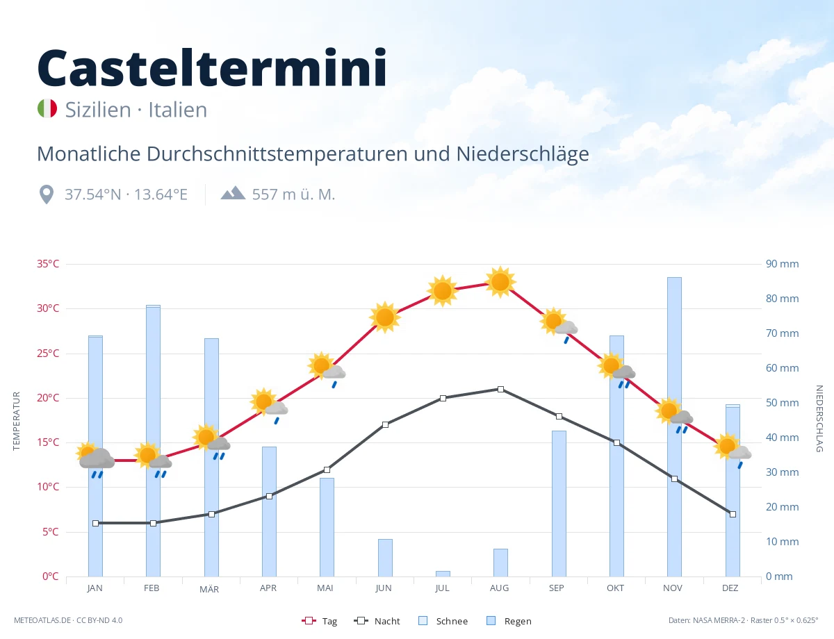 Casteltermini - monatliche Durchschnittstemperaturen und Niederschläge