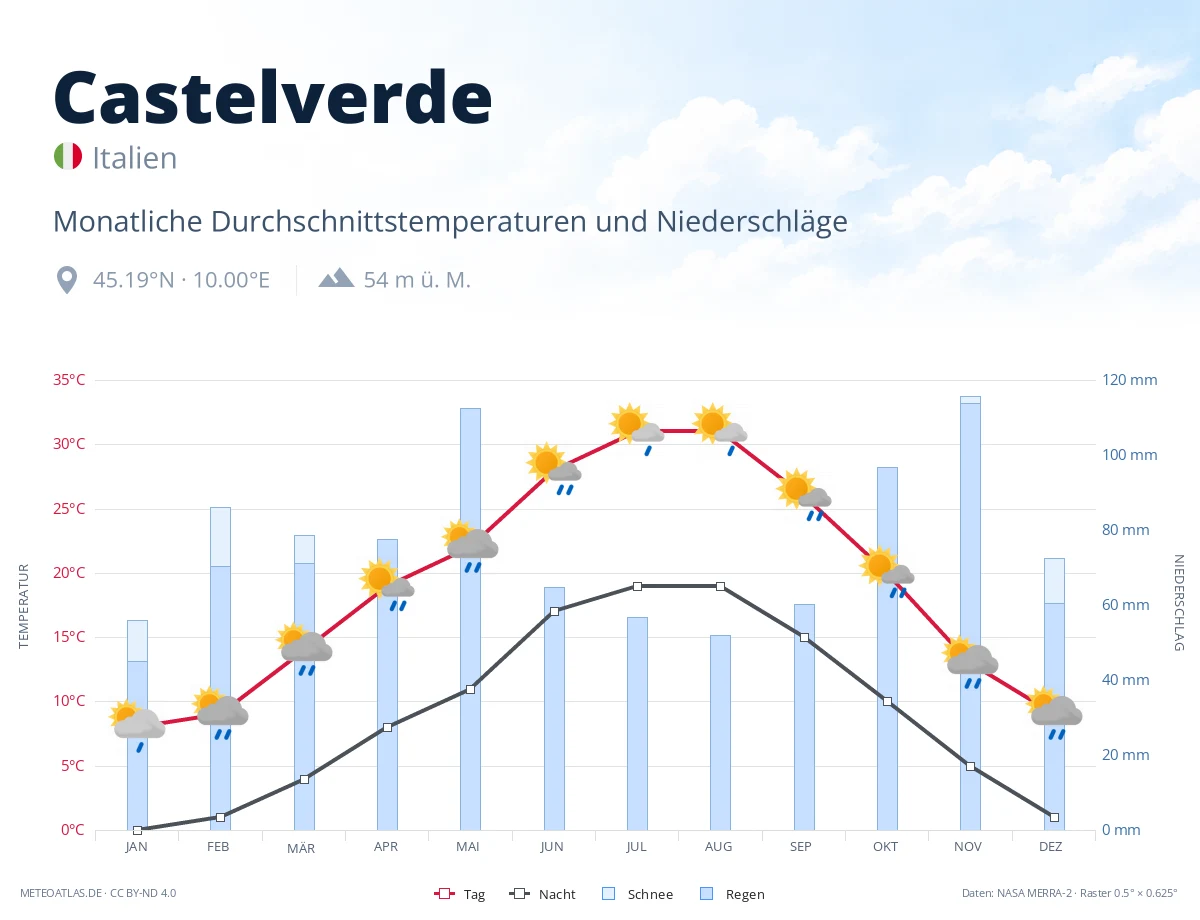 Castelverde - monatliche Durchschnittstemperaturen und Niederschläge