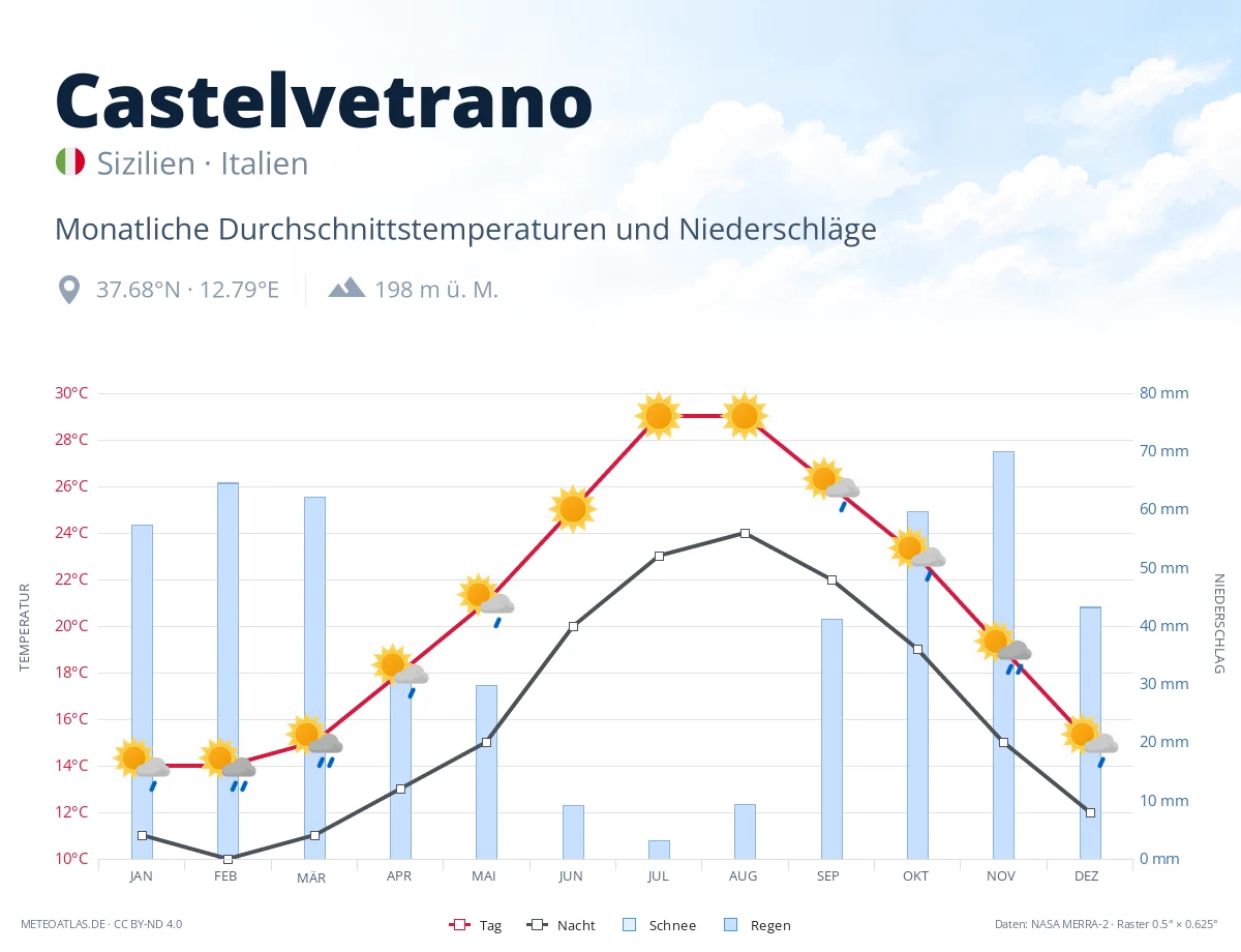 Castelvetrano - monatliche Durchschnittstemperaturen und Niederschläge