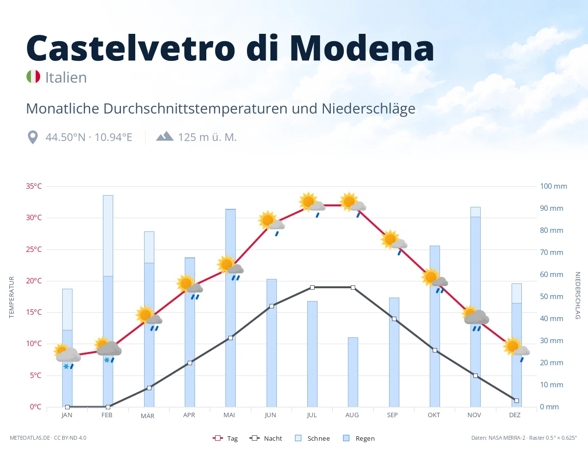 Castelvetro di Modena - monatliche Durchschnittstemperaturen und Niederschläge
