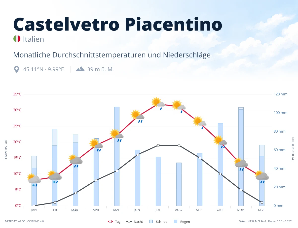 Castelvetro Piacentino - monatliche Durchschnittstemperaturen und Niederschläge