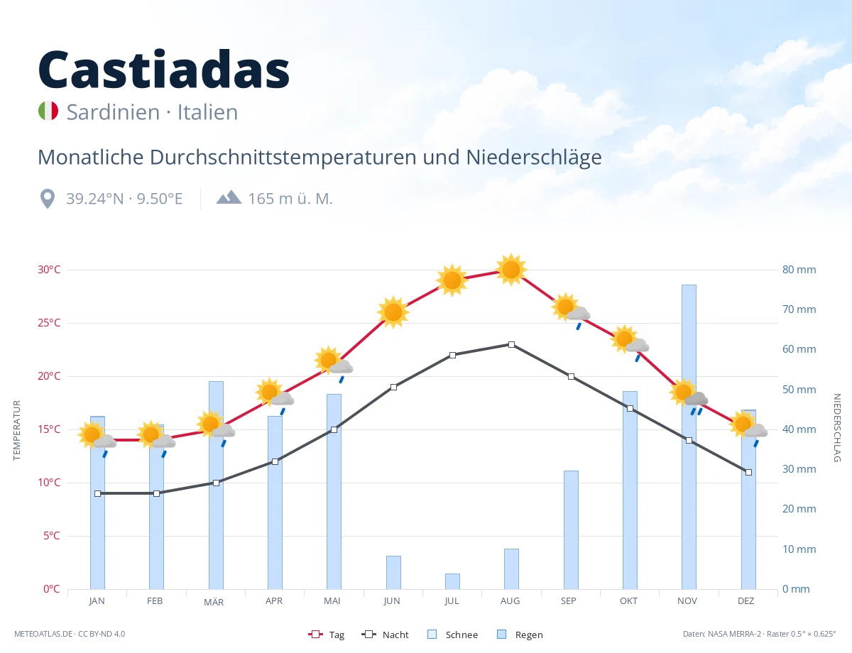 Castiadas - monatliche Durchschnittstemperaturen und Niederschläge