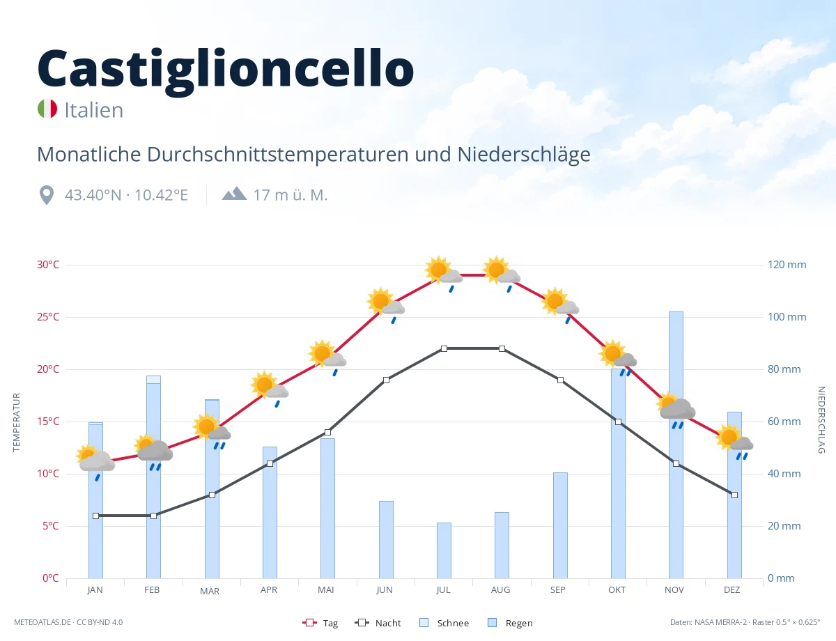 Castiglioncello - monatliche Durchschnittstemperaturen und Niederschläge