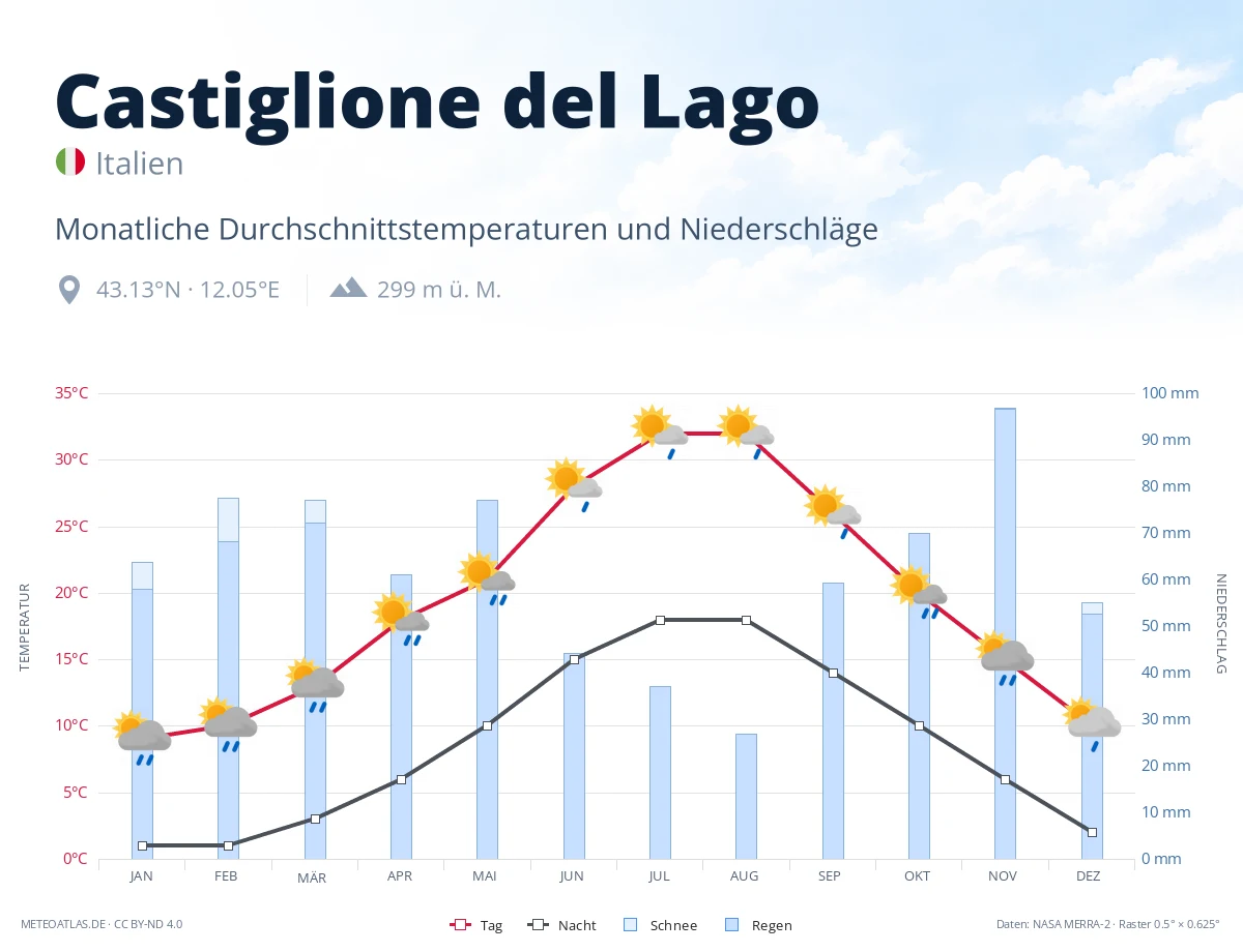 Castiglione del Lago - monatliche Durchschnittstemperaturen und Niederschläge