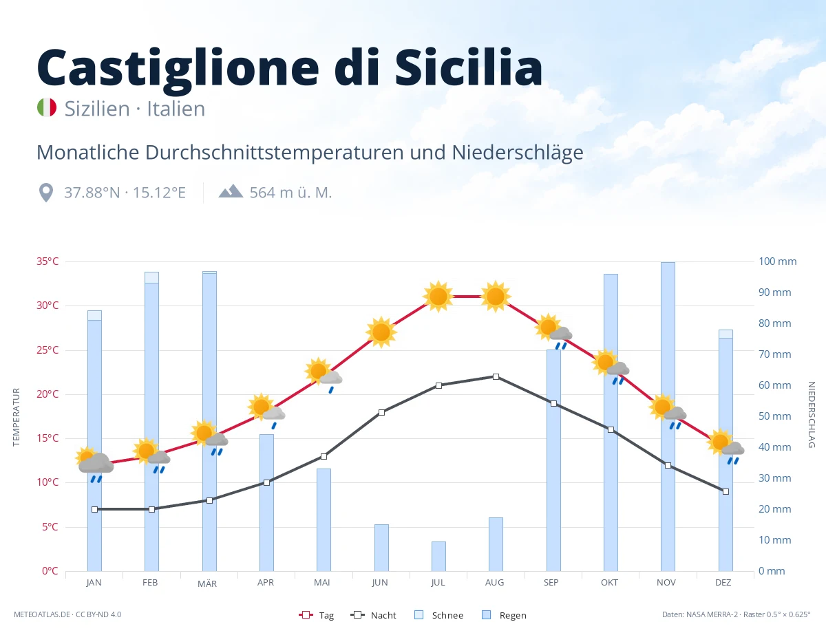 Castiglione di Sicilia - monatliche Durchschnittstemperaturen und Niederschläge