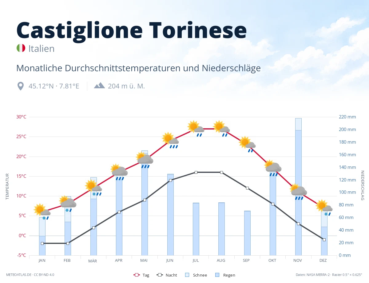 Castiglione Torinese - monatliche Durchschnittstemperaturen und Niederschläge