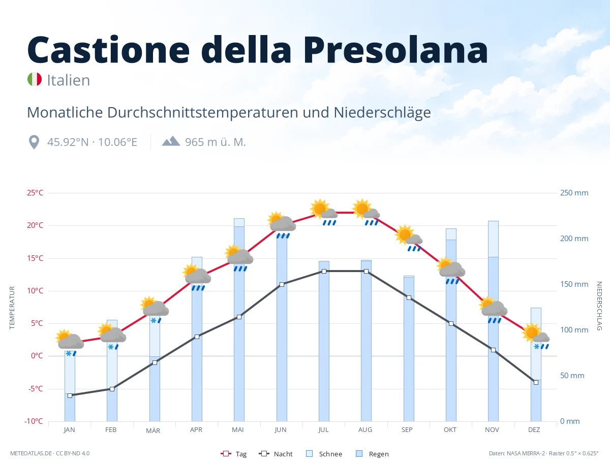 Castione della Presolana - monatliche Durchschnittstemperaturen und Niederschläge