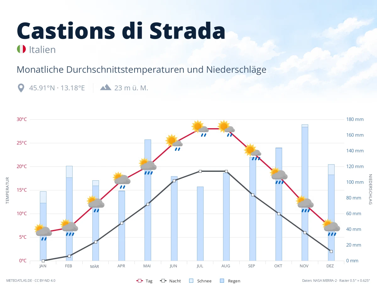 Castions di Strada - monatliche Durchschnittstemperaturen und Niederschläge