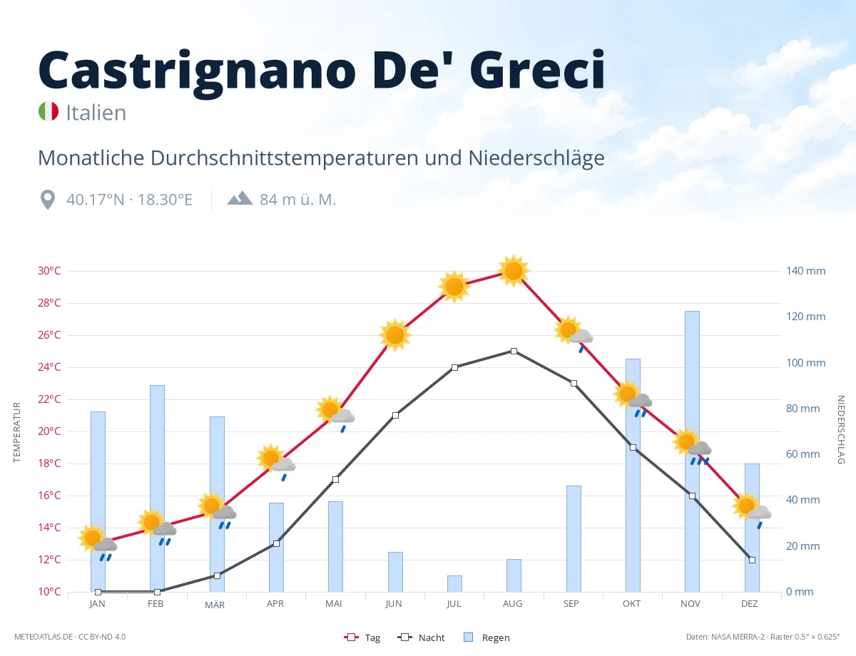 Castrignano De' Greci - monatliche Durchschnittstemperaturen und Niederschläge