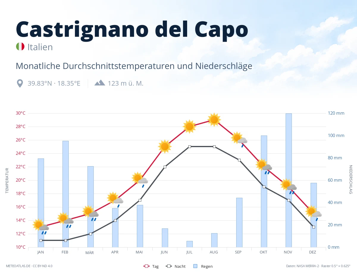 Castrignano del Capo - monatliche Durchschnittstemperaturen und Niederschläge